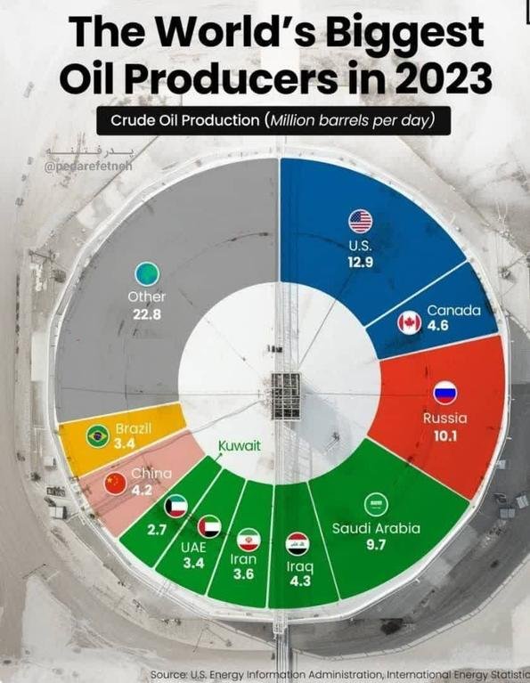 ⛽ إنتاج النفط...