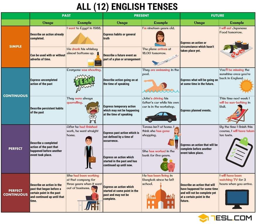Tenses in English...